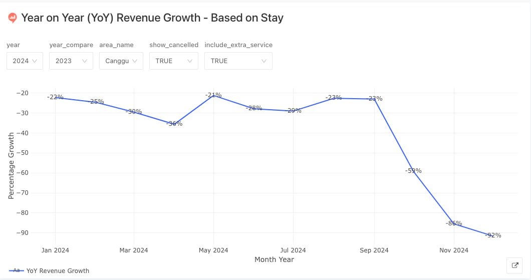 Yoy-revenu-based-on-stay-coco-development-group