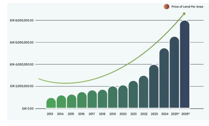 price land area graph coco development group