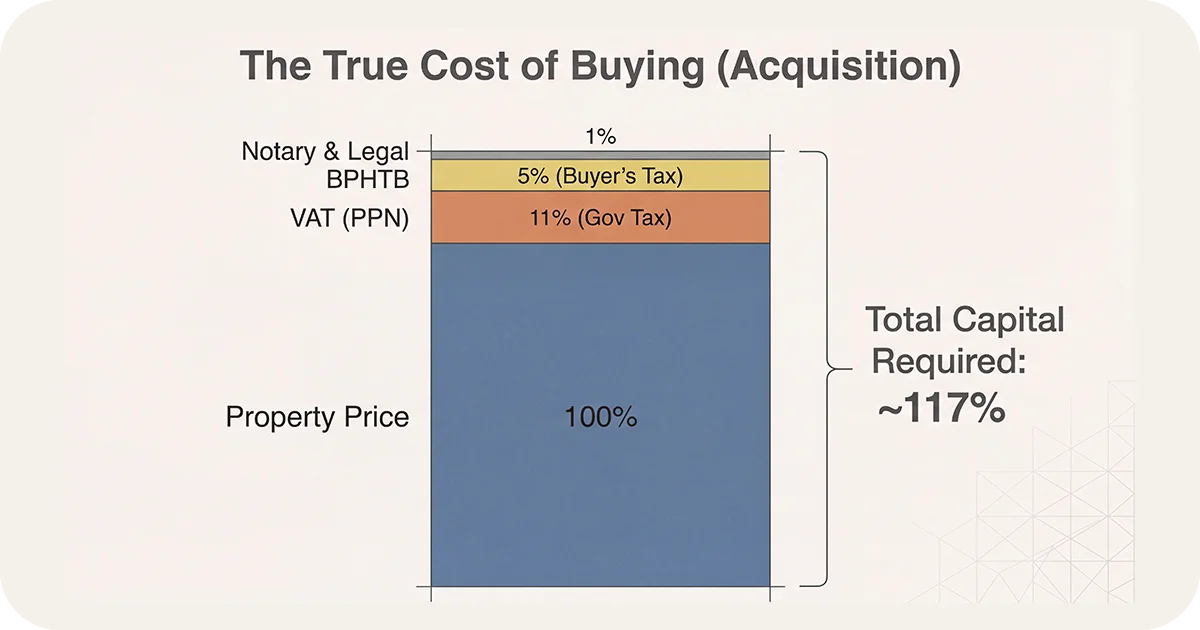 Acquisition costs chart taxes and legal fees total about 117_