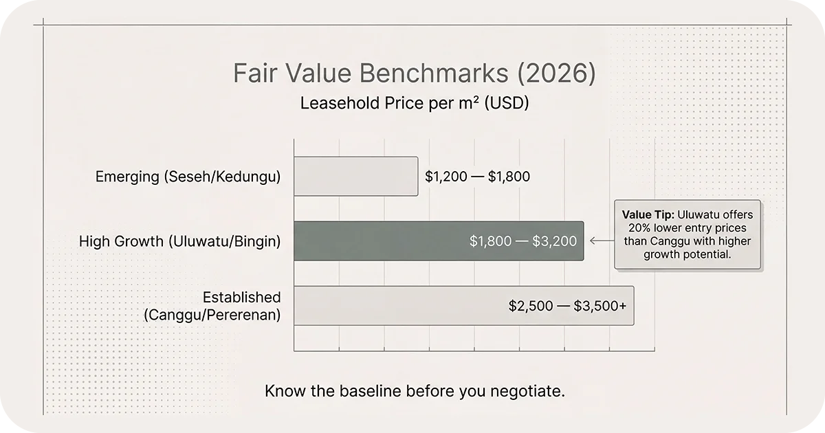 Bar chart of 2026 Bali leasehold prices across emerging, growth, established