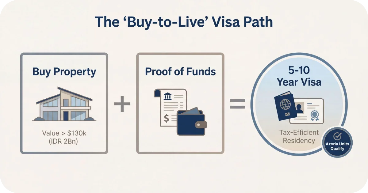 Buy-to-live visa path property purchase plus funds equals 5–10 year visa