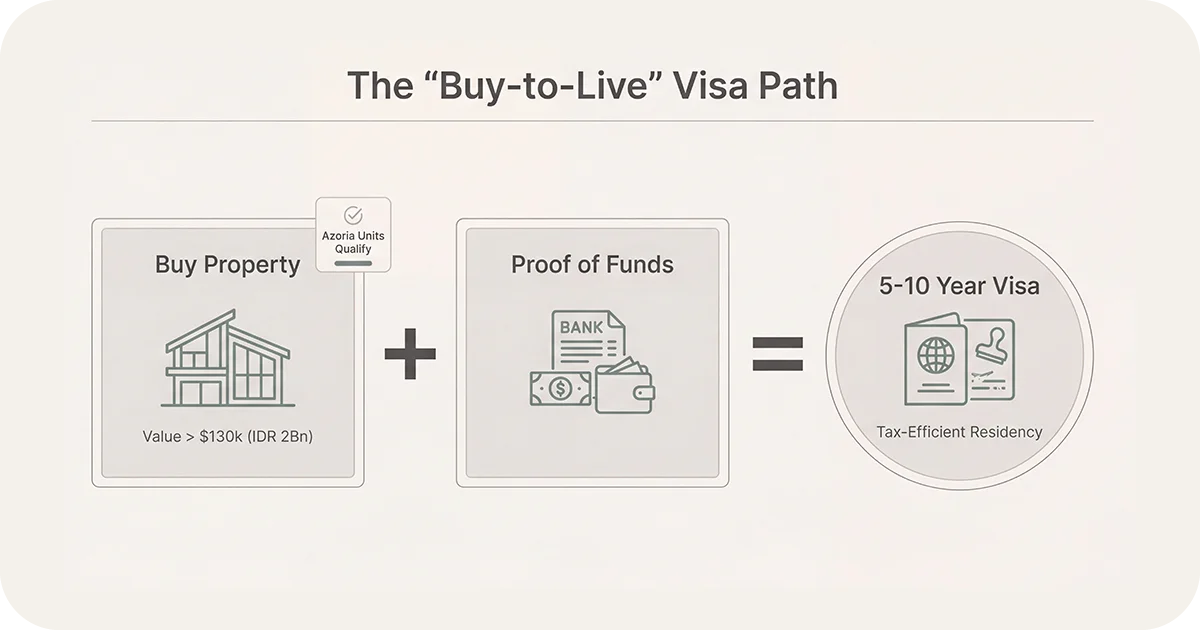 Buy-to-live visa path property purchase plus funds equals residency