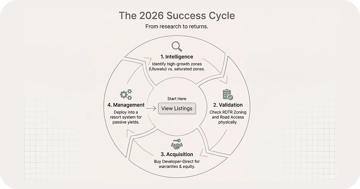 Circular workflow diagram intelligence, validation, acquisition, management steps