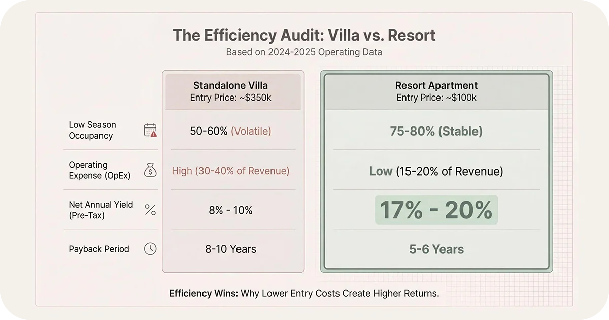 Comparison infographic of villa versus resort apartment yields occupancy and payback periods