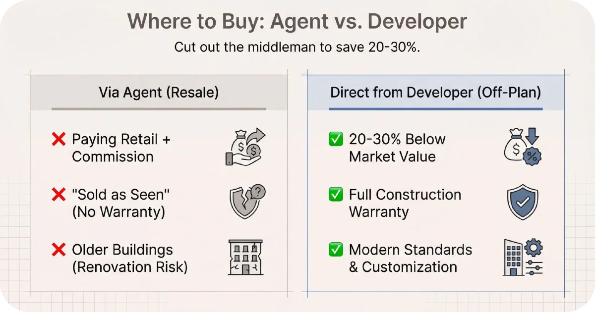 Comparison of buying via agent resale versus direct from developer