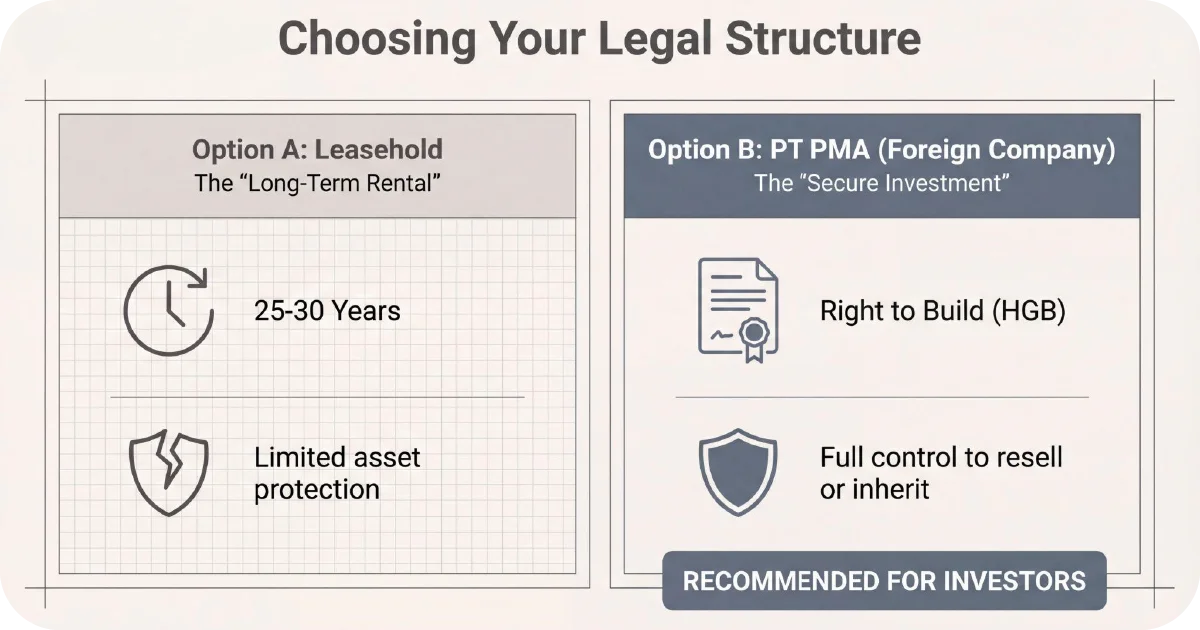 Comparison of leasehold versus PT PMA foreign company ownership