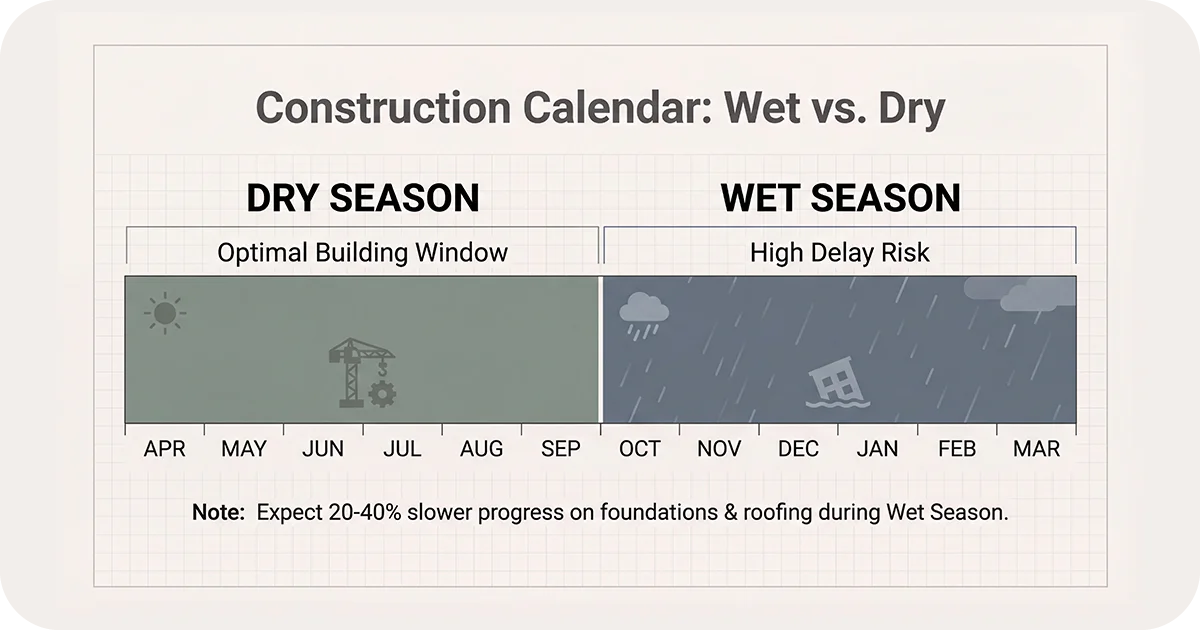 Construction calendar highlighting dry season window and wet season delays