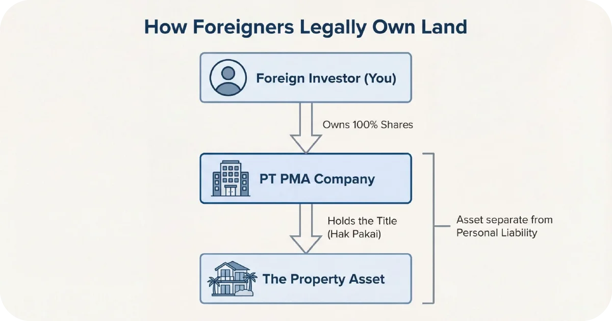 Diagram showing foreigners own land via PT PMA holding title