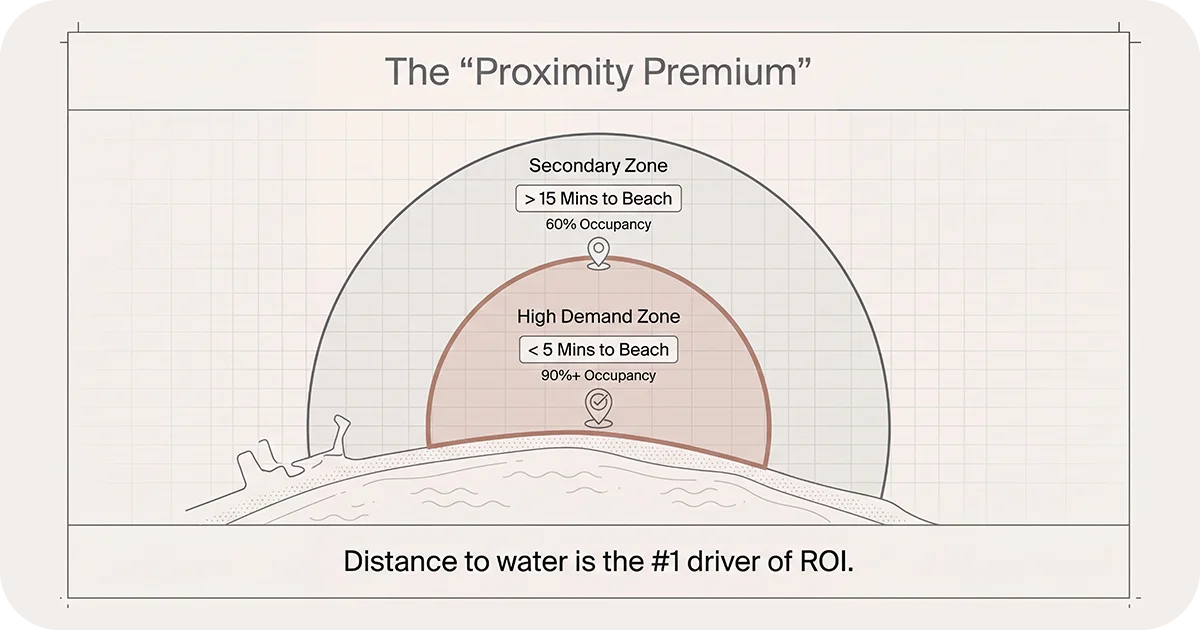 Diagram showing higher occupancy within five minutes of the beach