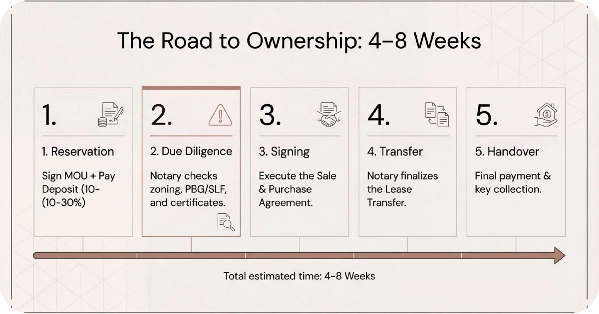 Five-step ownership timeline from reservation and due diligence to handover
