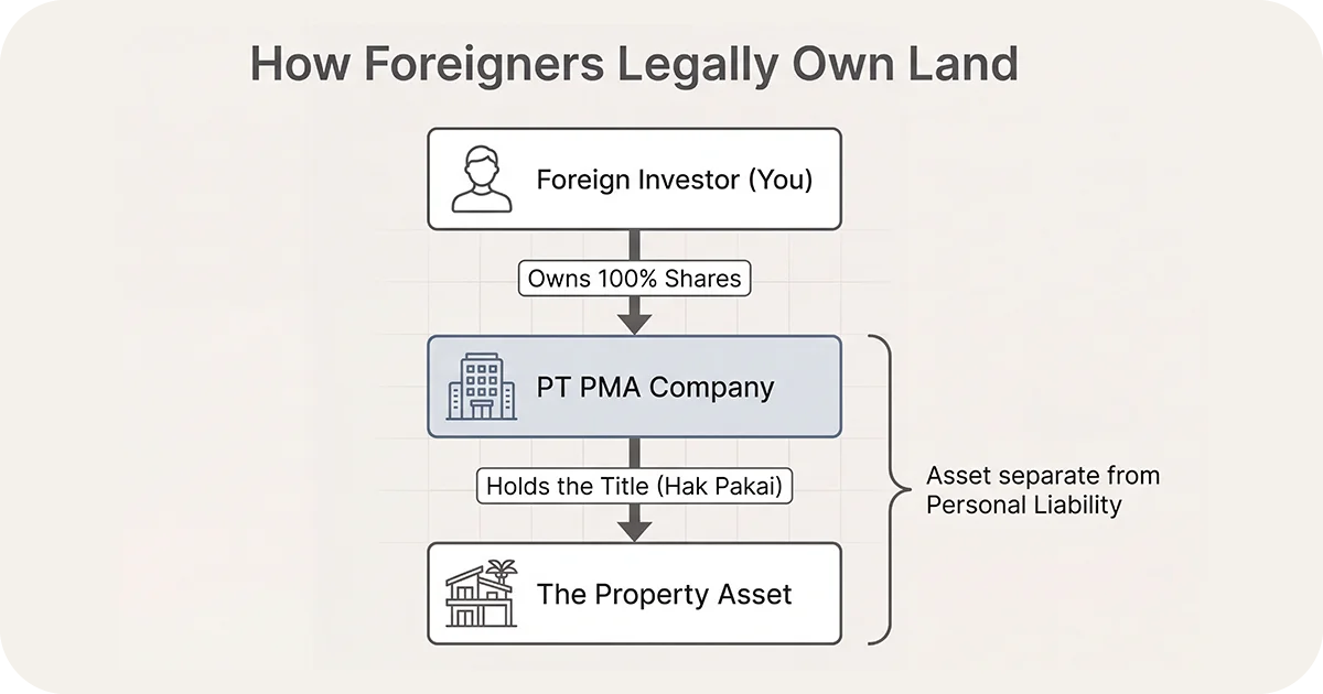 Flowchart of foreigners owning land via PT PMA company