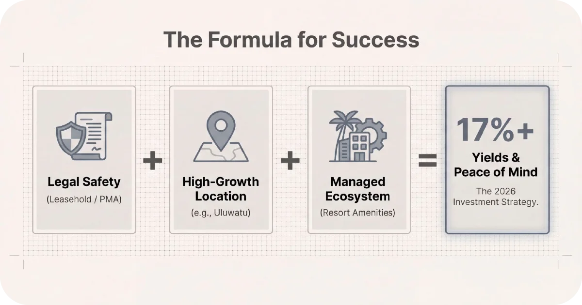 Formula combining legal safety, location, and management for projected yields