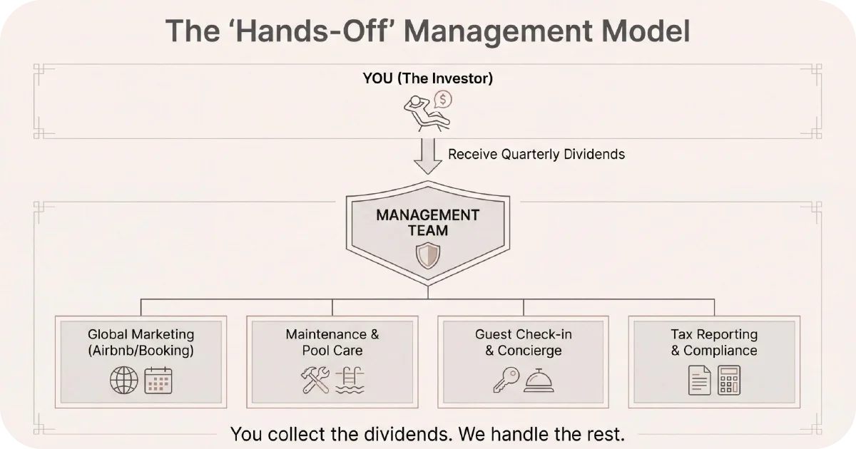 Hands-off management model diagram showing dividends and outsourced operations