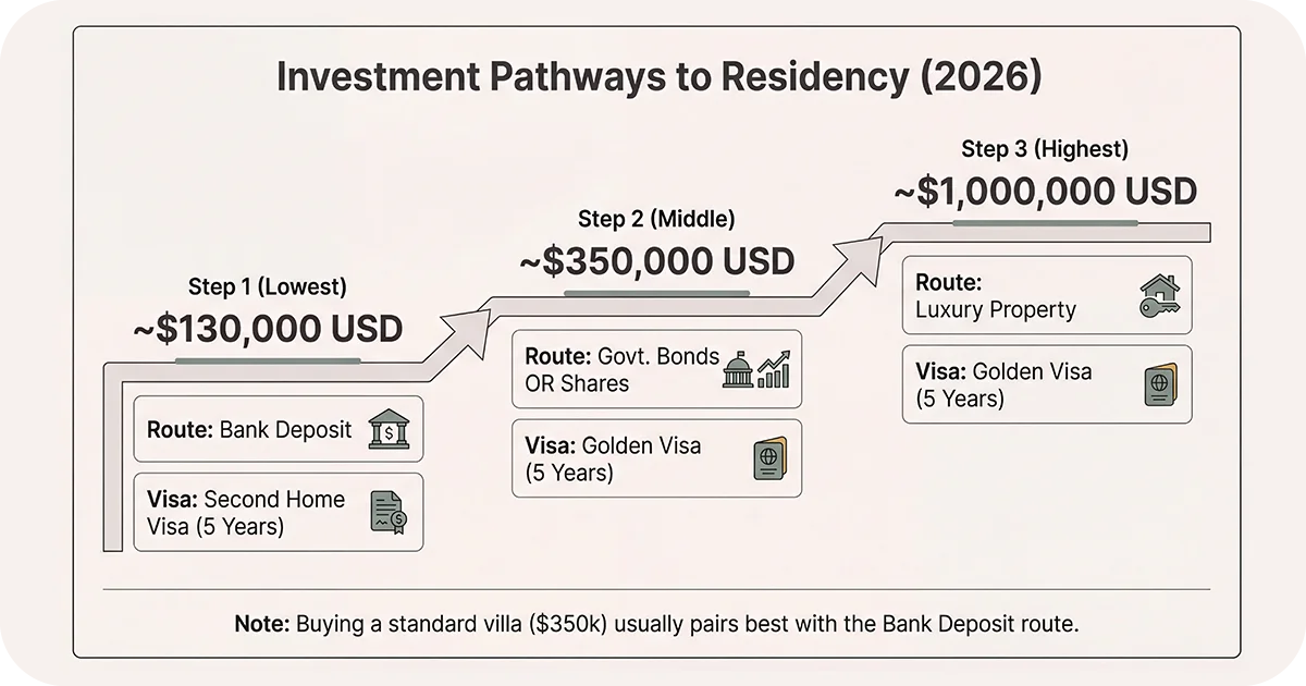 Investment pathways to residency chart with three budget steps and visas