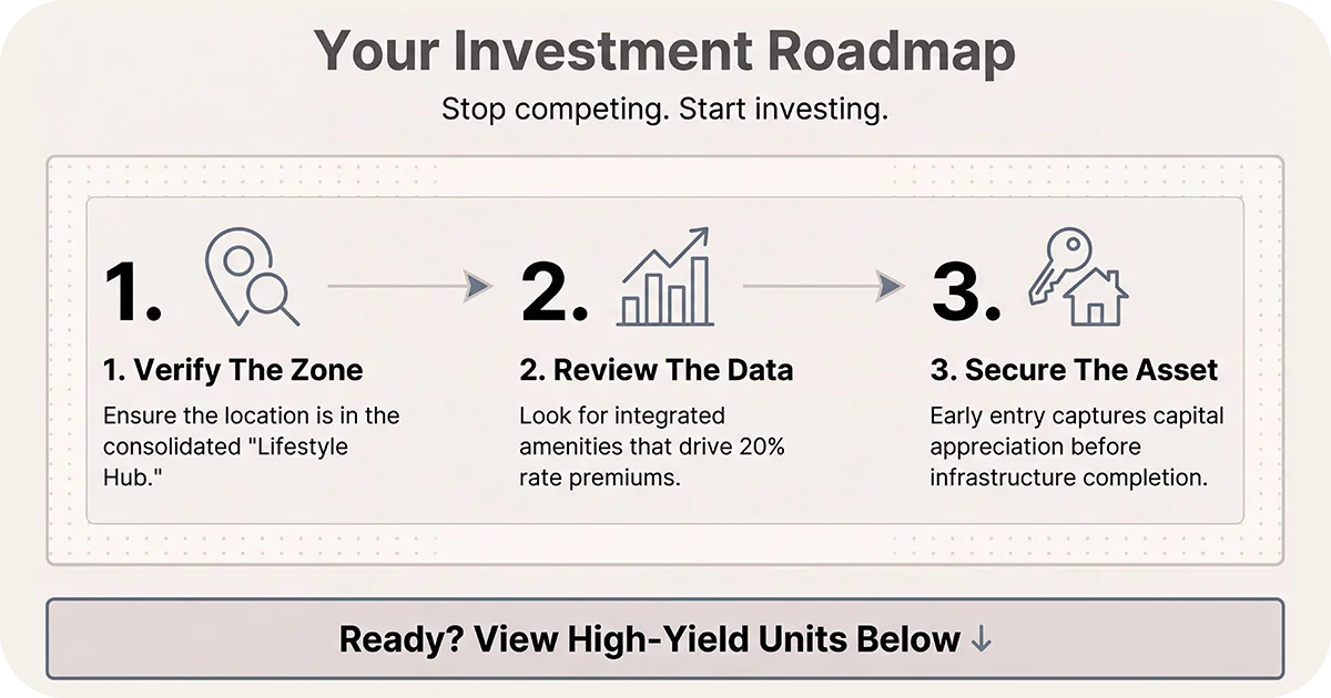 Investment roadmap diagram showing zoning checks, data review, and asset acquisition steps