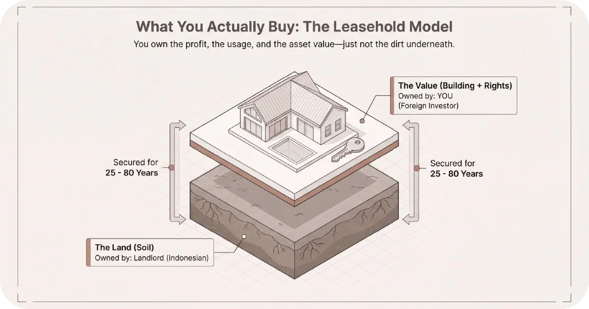 Leasehold model diagram showing building rights versus land ownership duration