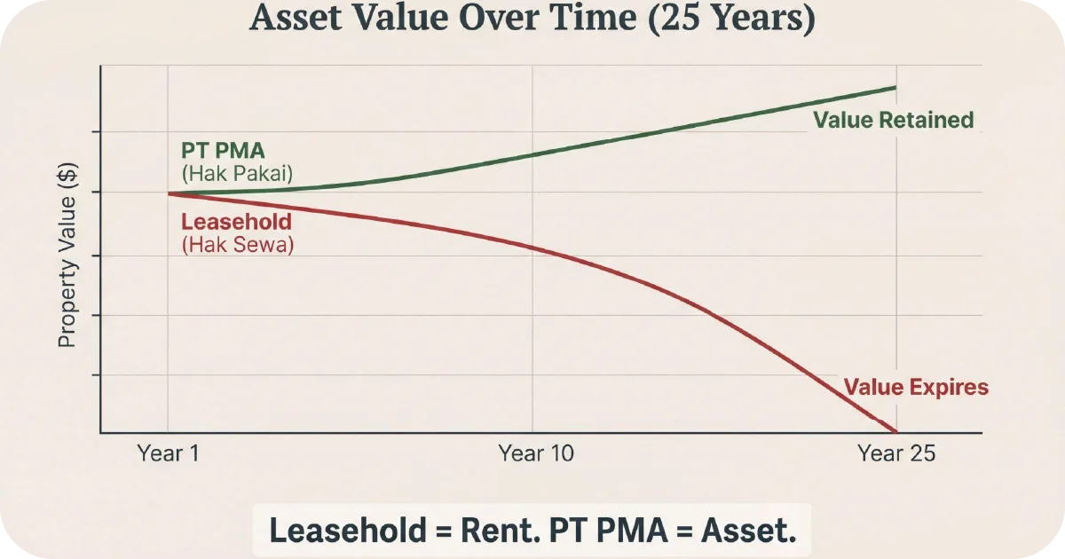 Line graph comparing leasehold vs PT PMA asset value over 25 years
