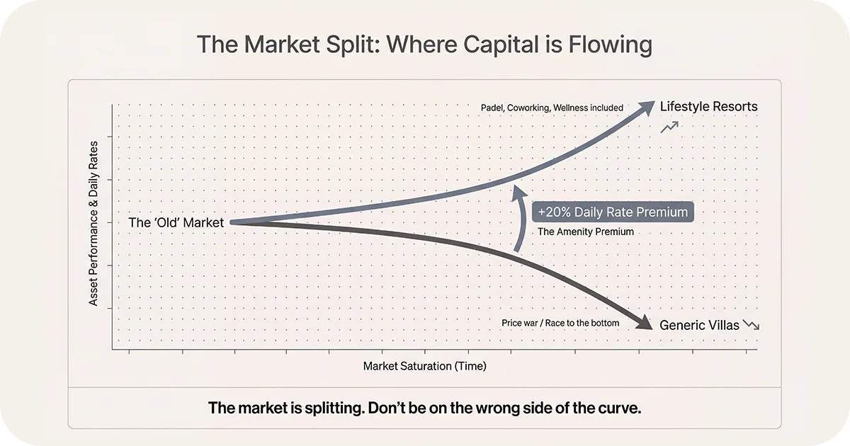 Market split chart showing lifestyle resorts outperforming generic villas over time