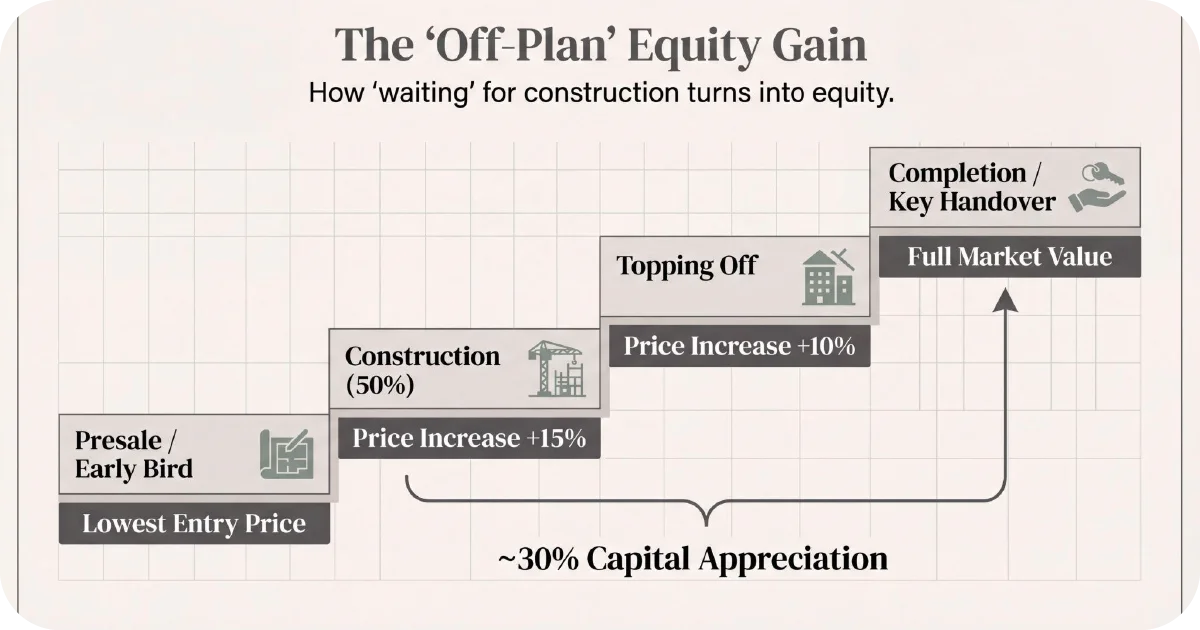 Off-plan equity gain timeline showing price increases through construction stages