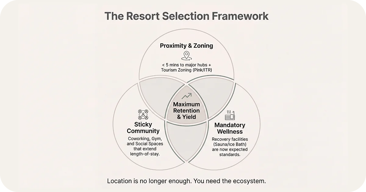 Resort selection framework Venn diagram linking zoning, wellness, and community to yields