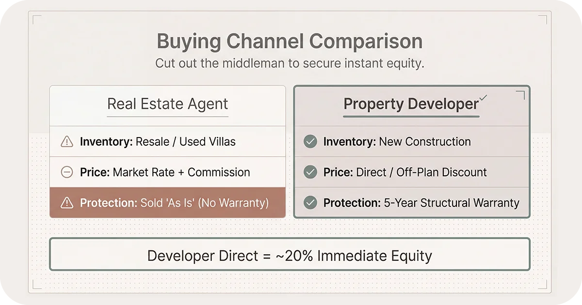 Table comparing real estate agents and property developers for purchases