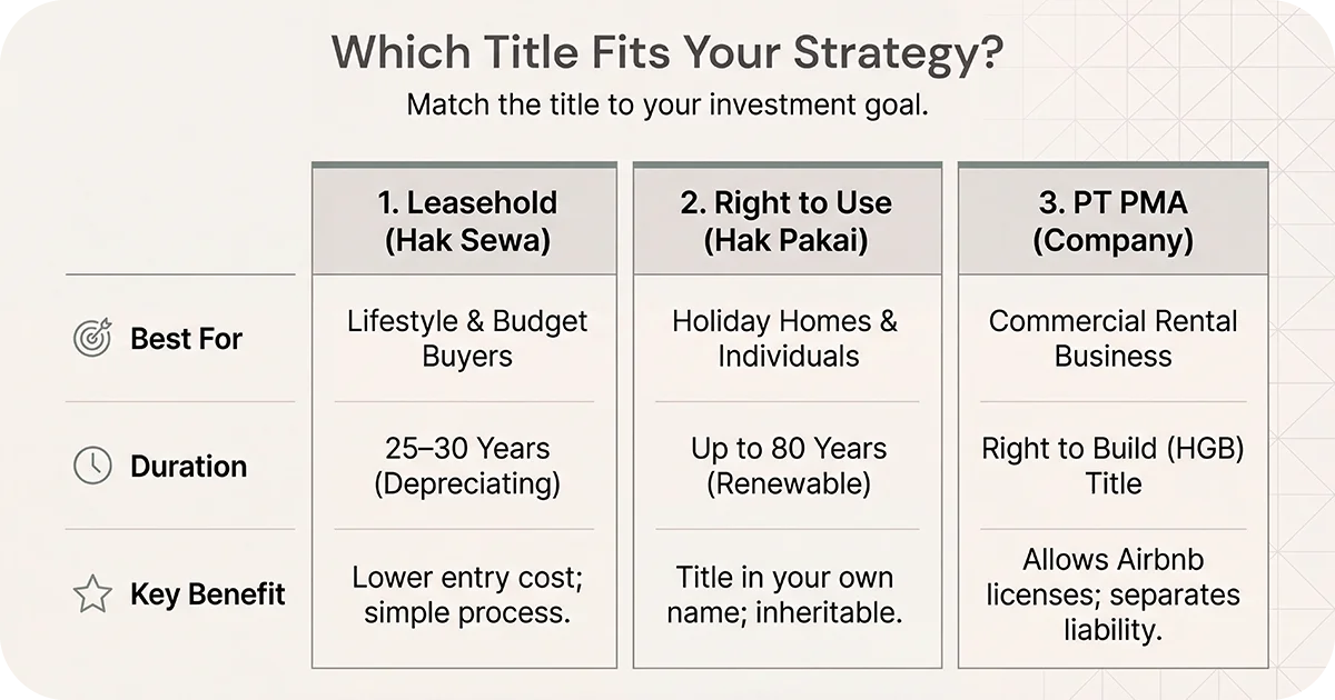 Table showing Leasehold, Right to Use, PT PMA strategy fit