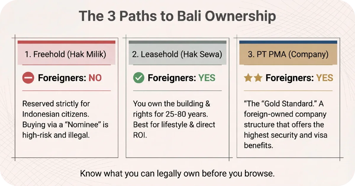 Three paths to Bali ownership comparing freehold, leasehold, and PT PMA