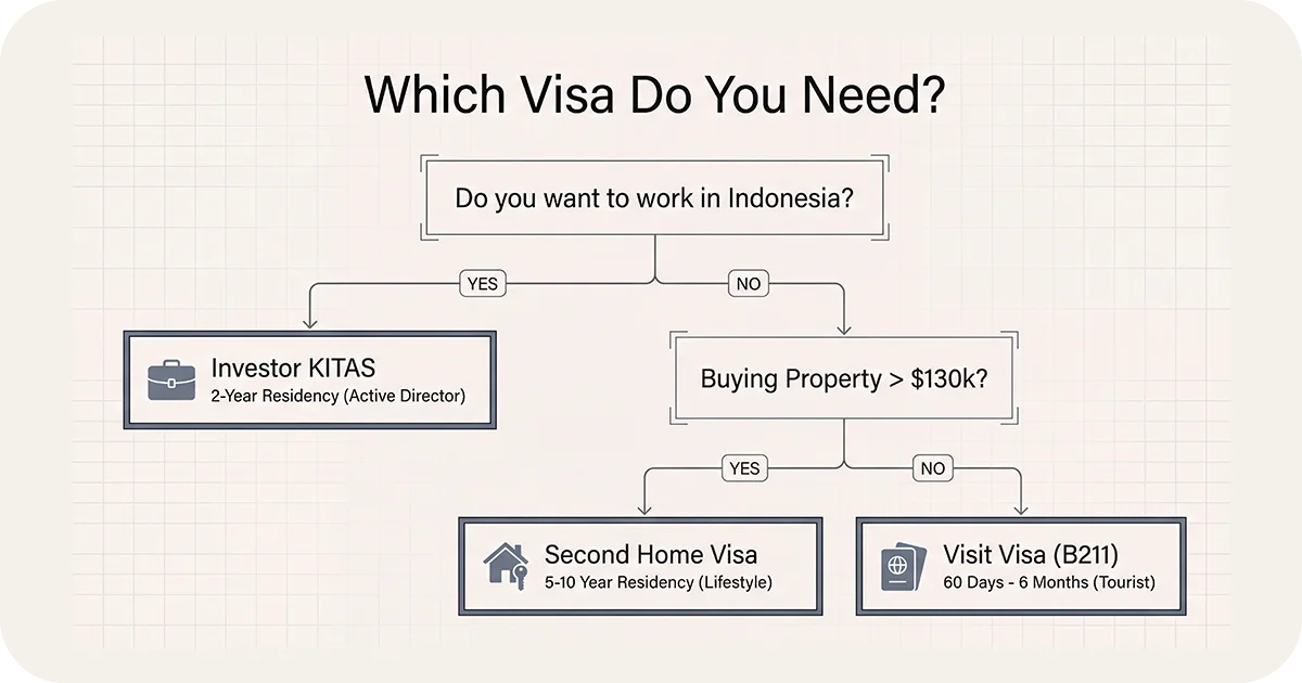 Visa selection flowchart Investor KITAS, Second Home, or Visit Visa