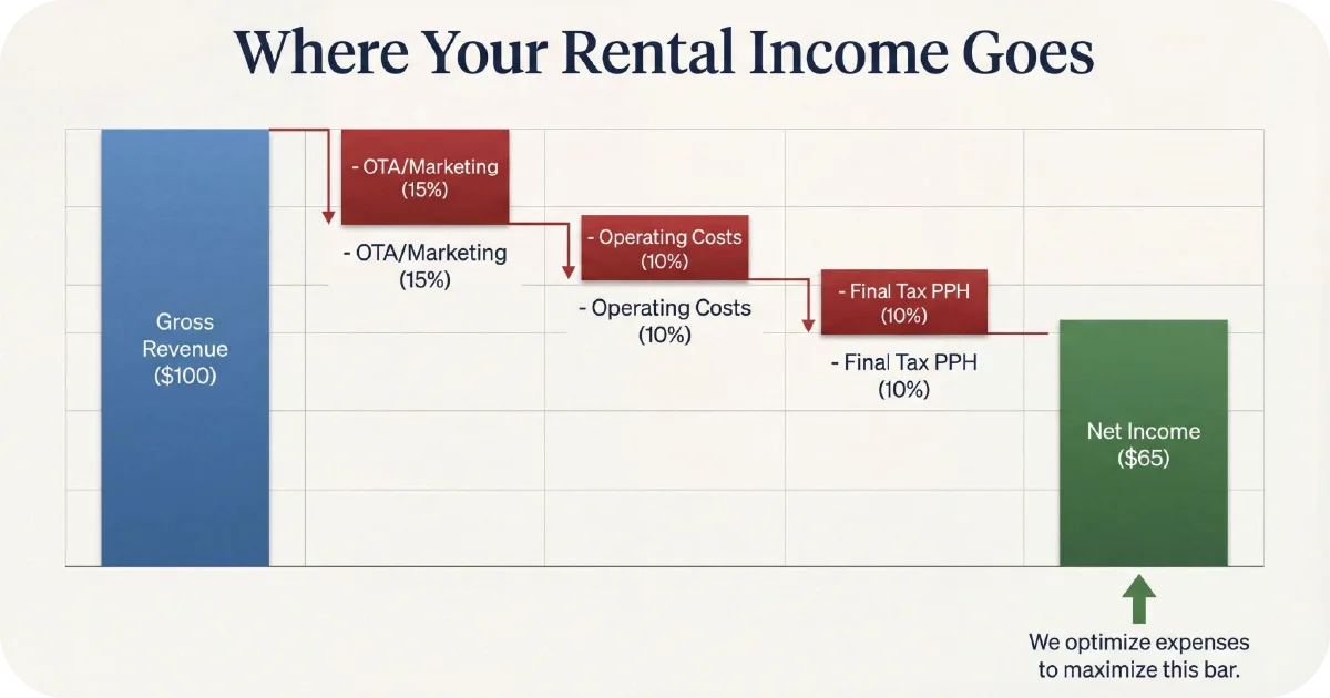 Waterfall chart of rental income breakdown from $100 to $65 net