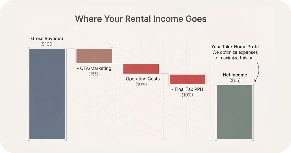 Waterfall chart of rental income to marketing, costs, tax, net