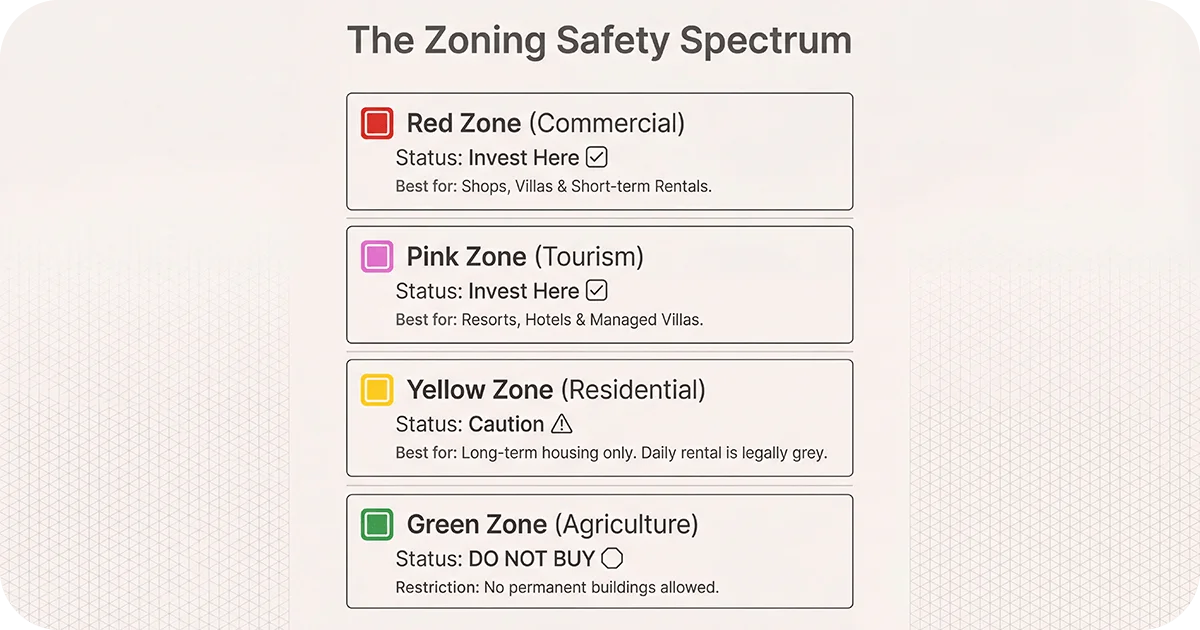 Zoning Safety Spectrum with red, pink, yellow, and green recommendations