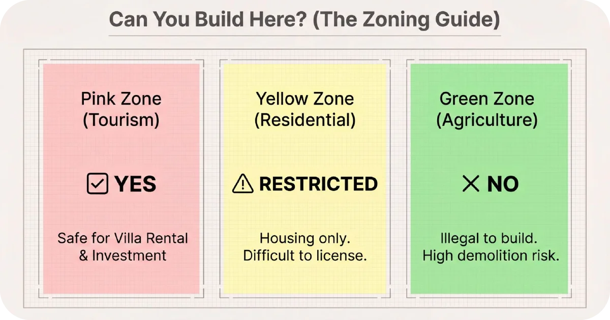 Zoning guide comparing tourism, residential, and agriculture build permissions