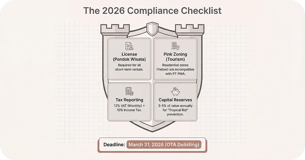 2026 compliance checklist covering licenses, zoning, taxes, and reserves