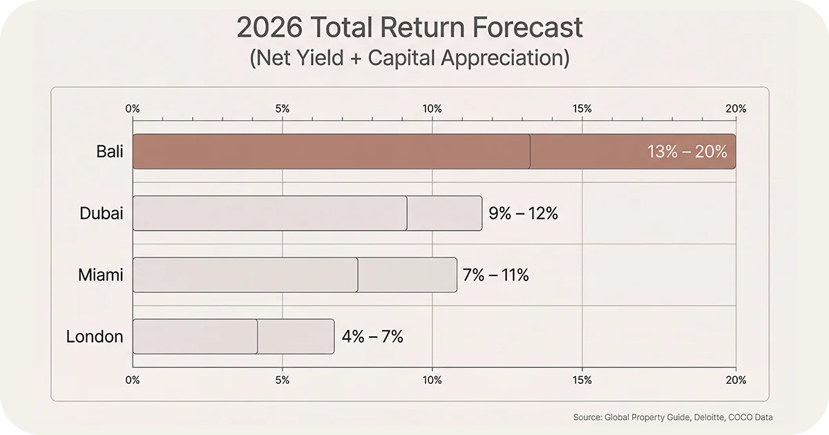 2026 return bars Bali 13–20_, Dubai 9–12_, Miami 7–11_, London 4–7_