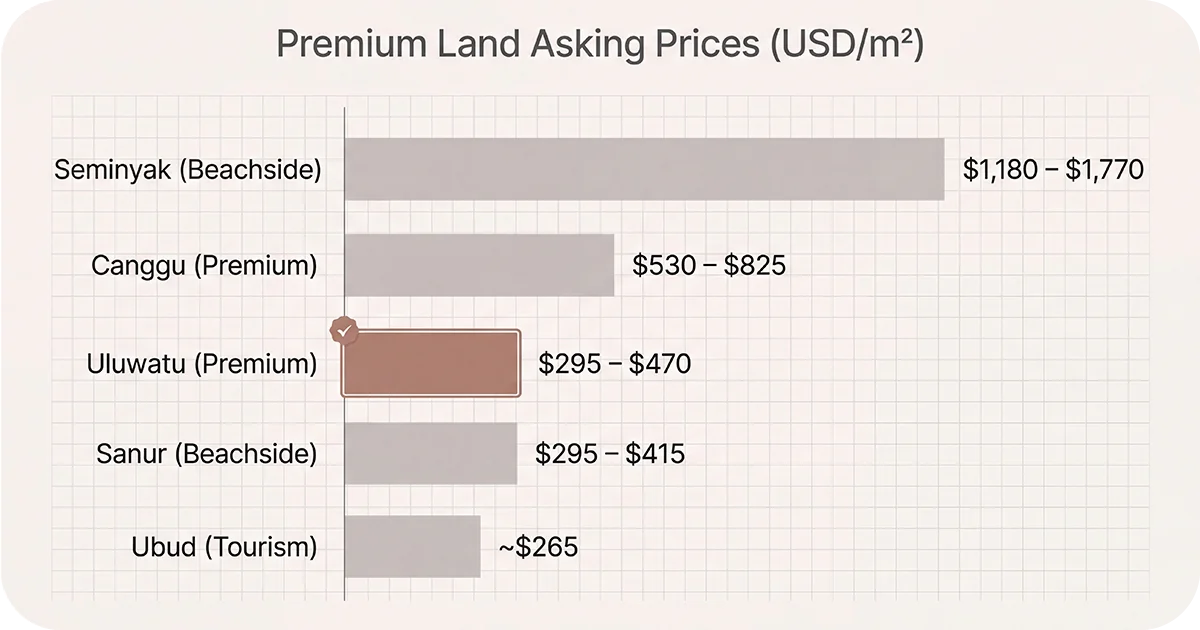 Bar chart of Bali premium land prices by area