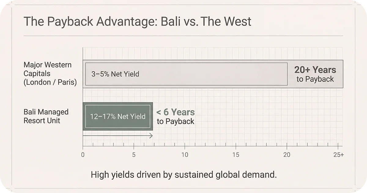 Chart Bali resort yields 12–17_ with under six-year payback