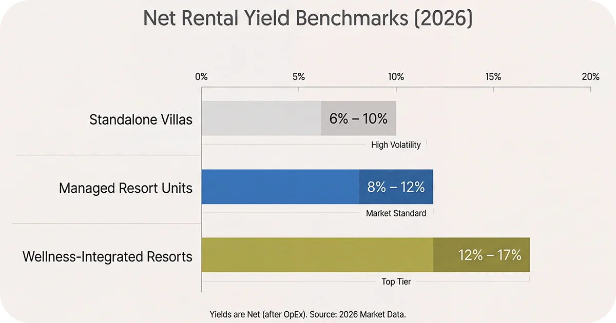 Chart comparing 2026 net rental yields villas 6–10_, resorts 8–17_