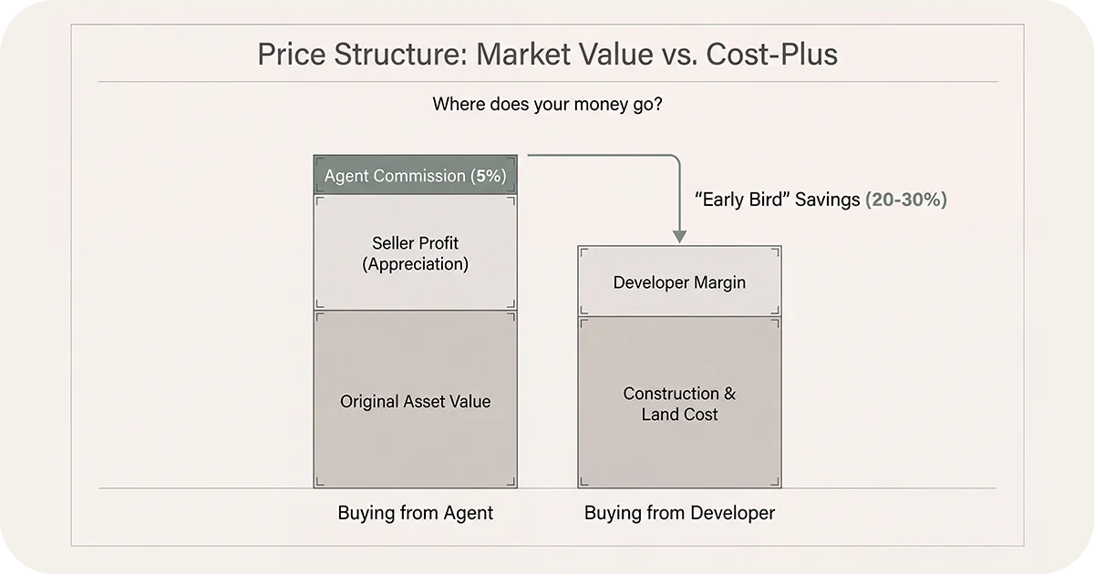 Chart showing market value versus cost-plus price structure breakdown