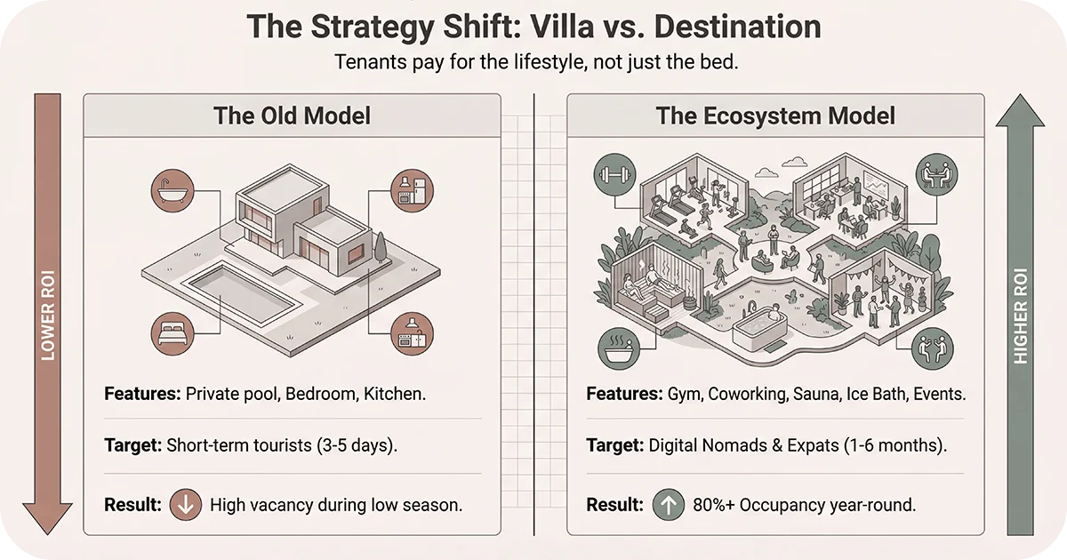 Comparison chart of villa model versus destination ecosystem with ROI arrows