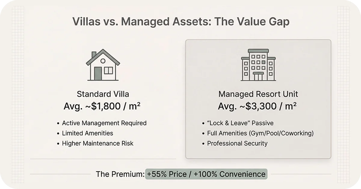 Comparison of standard villa vs managed resort unit costs