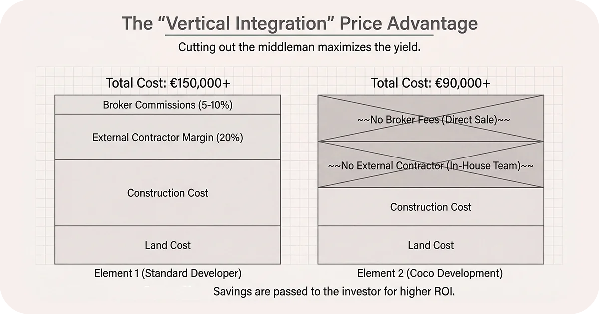 Cost comparison chart showing savings from vertical integration and no brokers