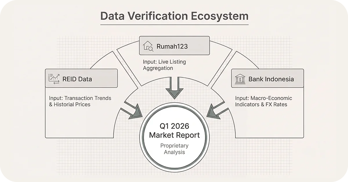 Diagram REID, Rumah123, Bank Indonesia inputs into Q1 2026 market report