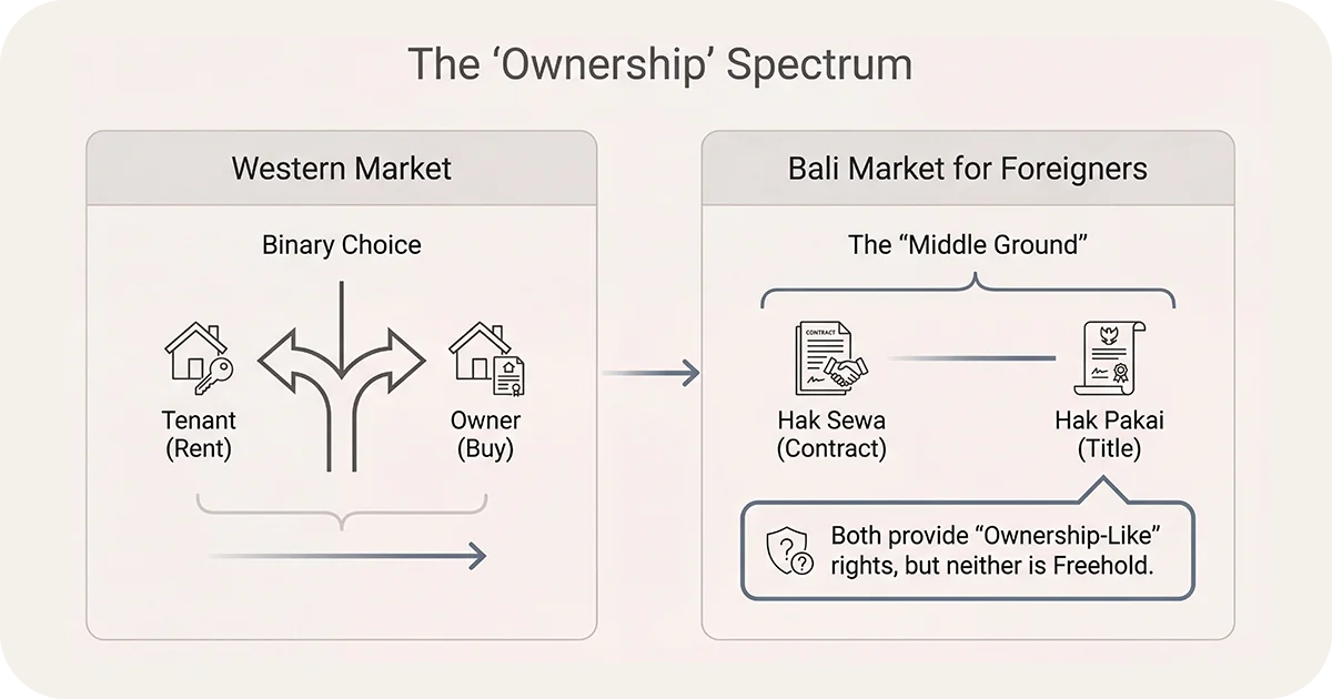 Diagram comparing Western rentbuy with Bali options Hak Sewa and Hak Pakai