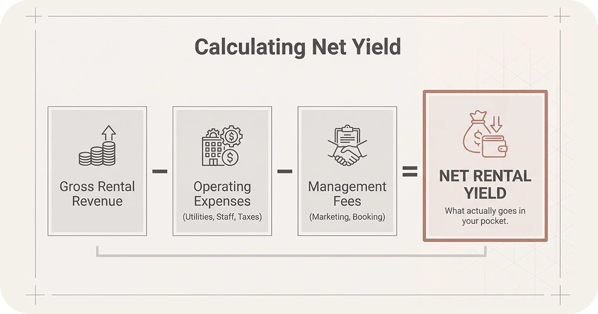 Diagram explaining net rental yield calculation from revenue minus expenses