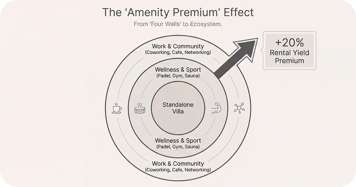 Diagram illustrating amenity premium boosting rental yield around villas