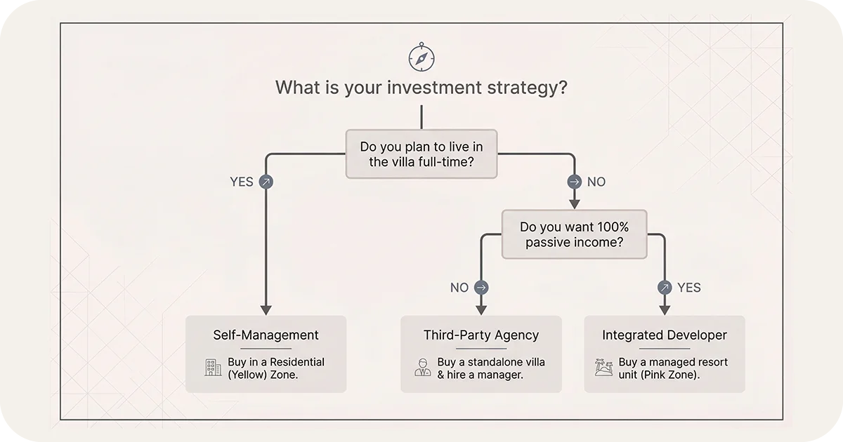 Flowchart guiding investment strategy and management choices