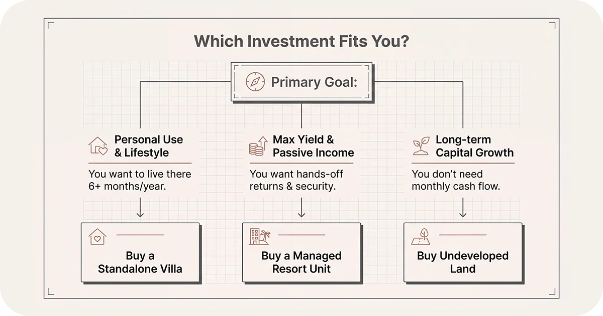 Flowchart matching goals to investments villa, managed resort, or land