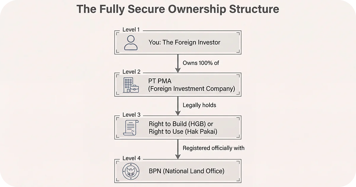 Flowchart of foreign investor ownership structure and registration