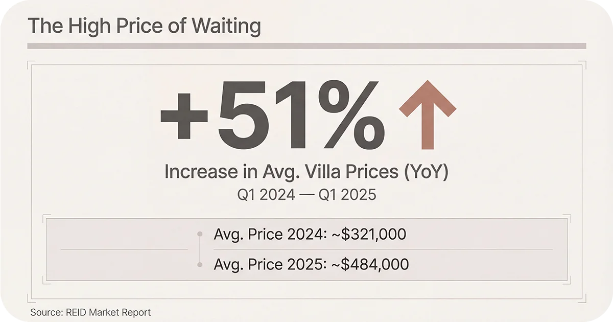 Graphic showing +51_ year-over-year increase in villa prices