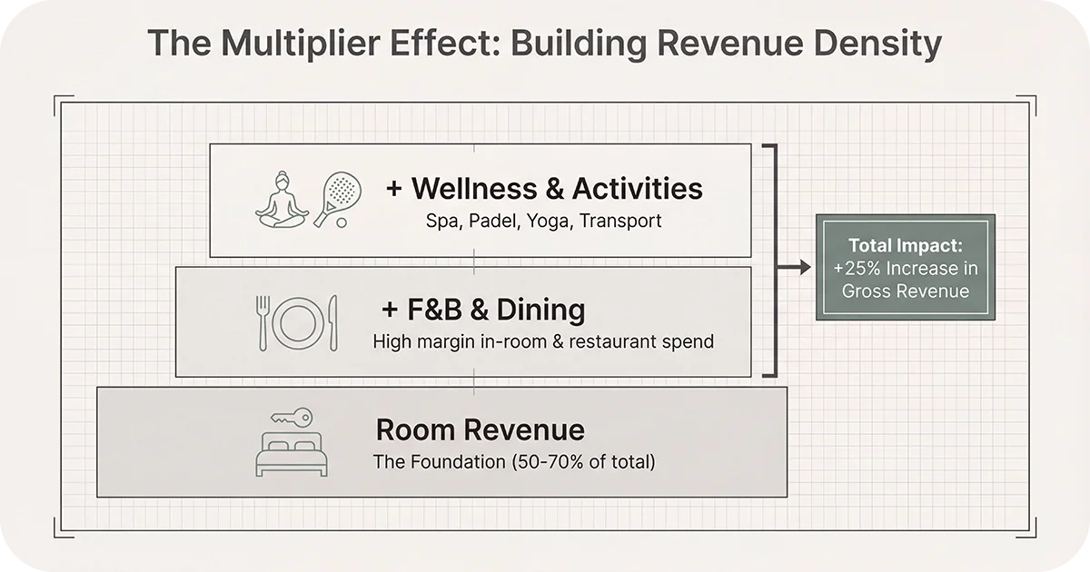 Graphic showing F&B and wellness add-ons boosting revenue by 25_